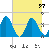 Mink Creek tide chart for Thursday, June 27, 2024