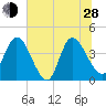 Mink Creek tide chart for Friday, June 28, 2024