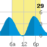Mink Creek tide chart for Saturday, June 29, 2024