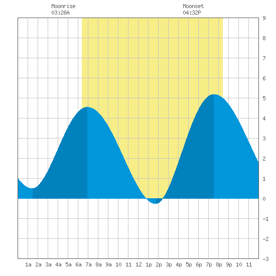 Mink Creek tide chart for Sunday, June 2, 2024