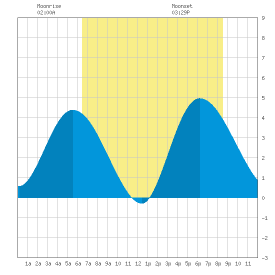 Mink Creek tide chart for Sunday, June 30, 2024