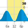 Mink Creek tide chart for Sunday, June 30, 2024