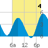 Mink Creek tide chart for Tuesday, June 4, 2024