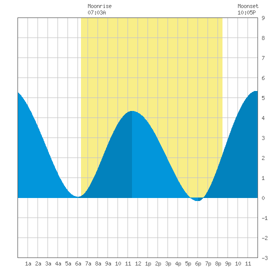Mink Creek tide chart for Friday, June 7, 2024