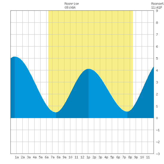 Mink Creek tide chart for Sunday, June 9, 2024