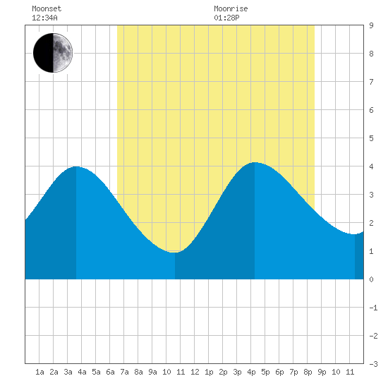 Mink Creek tide chart for Saturday, July 13, 2024