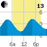Mink Creek tide chart for Saturday, July 13, 2024