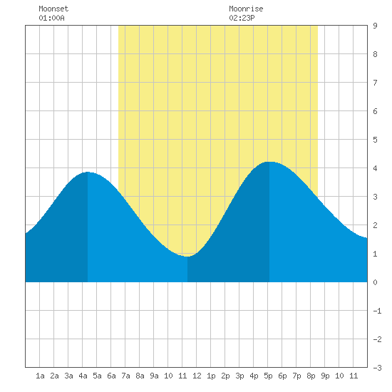 Mink Creek tide chart for Sunday, July 14, 2024