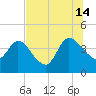 Mink Creek tide chart for Sunday, July 14, 2024