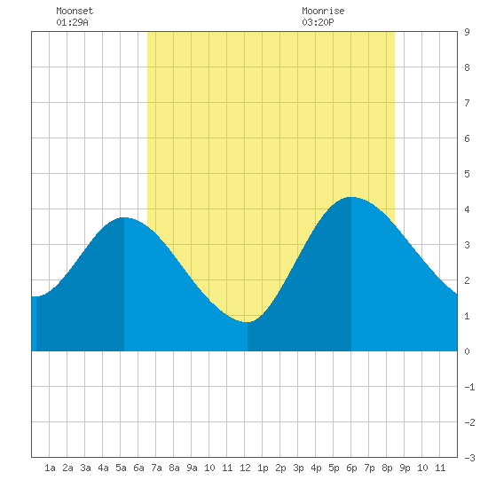 Mink Creek tide chart for Monday, July 15, 2024