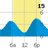 Mink Creek tide chart for Monday, July 15, 2024