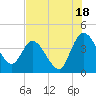 Mink Creek tide chart for Thursday, July 18, 2024