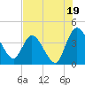Mink Creek tide chart for Friday, July 19, 2024