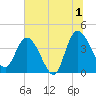Mink Creek tide chart for Monday, July 1, 2024