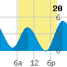 Mink Creek tide chart for Saturday, July 20, 2024