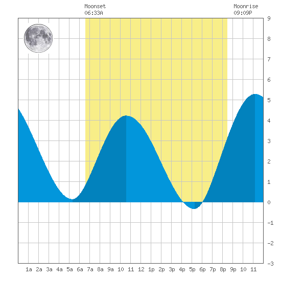 Mink Creek tide chart for Sunday, July 21, 2024