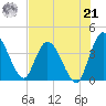 Mink Creek tide chart for Sunday, July 21, 2024