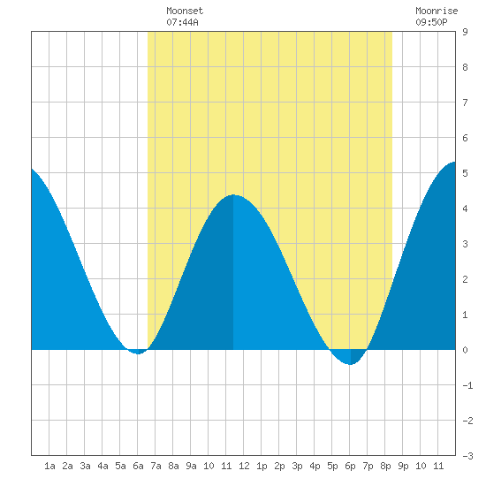 Mink Creek tide chart for Monday, July 22, 2024