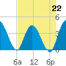 Mink Creek tide chart for Monday, July 22, 2024
