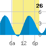 Mink Creek tide chart for Friday, July 26, 2024