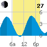 Mink Creek tide chart for Saturday, July 27, 2024