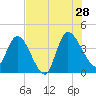 Mink Creek tide chart for Sunday, July 28, 2024