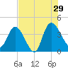 Mink Creek tide chart for Monday, July 29, 2024