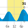 Mink Creek tide chart for Wednesday, July 31, 2024