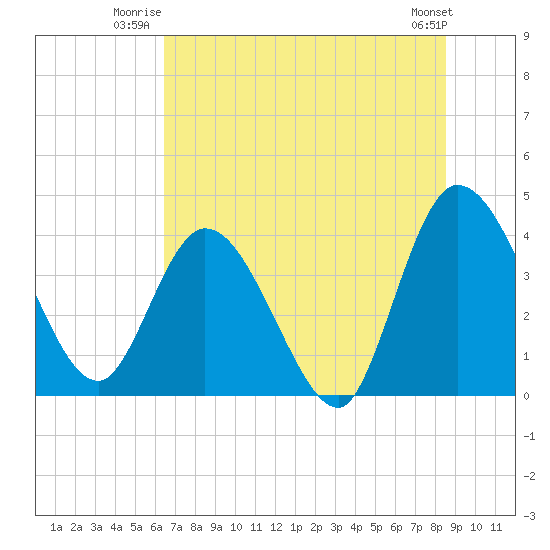 Mink Creek tide chart for Wednesday, July 3, 2024