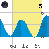 Mink Creek tide chart for Friday, July 5, 2024