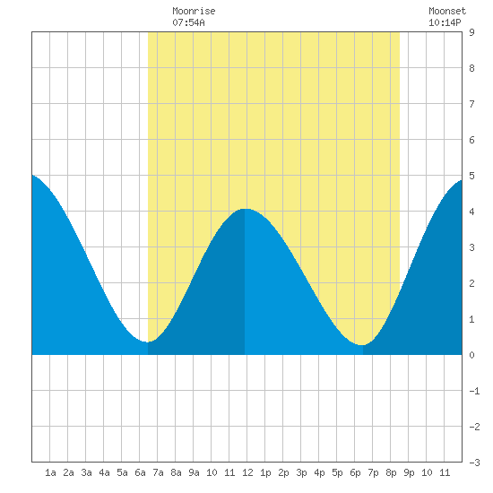 Mink Creek tide chart for Sunday, July 7, 2024