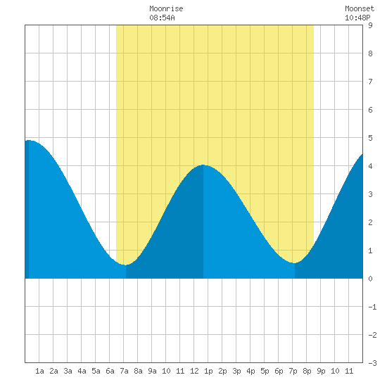 Mink Creek tide chart for Monday, July 8, 2024