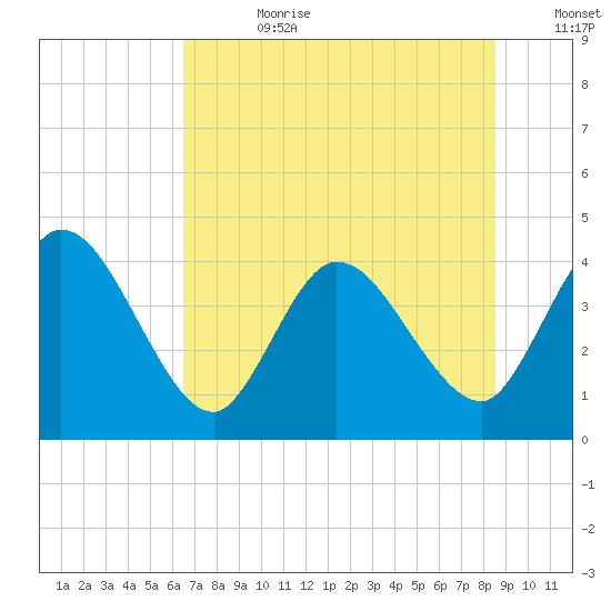 Mink Creek tide chart for Tuesday, July 9, 2024
