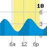 Mink Creek tide chart for Saturday, August 10, 2024