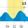 Mink Creek tide chart for Tuesday, August 13, 2024