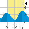 Mink Creek tide chart for Wednesday, August 14, 2024