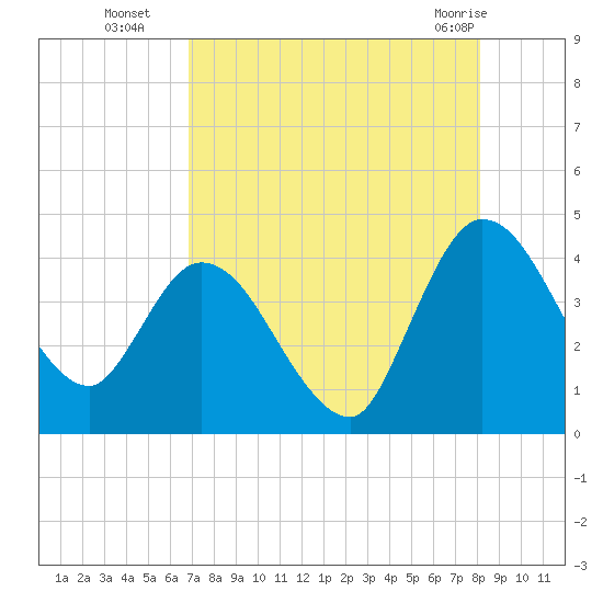 Mink Creek tide chart for Friday, August 16, 2024