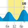 Mink Creek tide chart for Friday, August 16, 2024