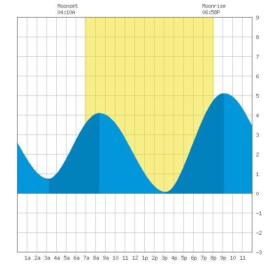 Mink Creek tide chart for Saturday, August 17, 2024
