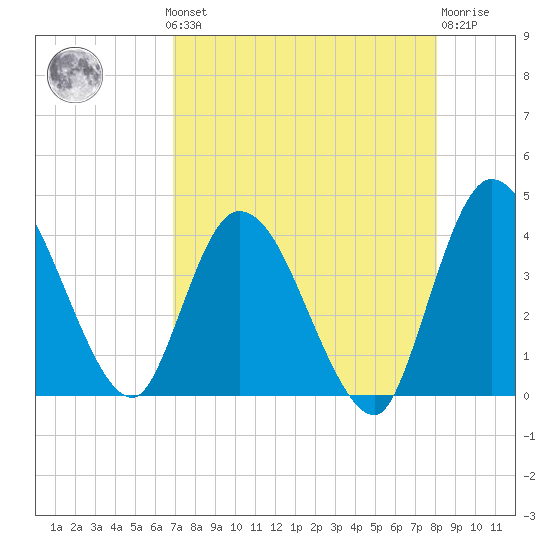 Mink Creek tide chart for Monday, August 19, 2024