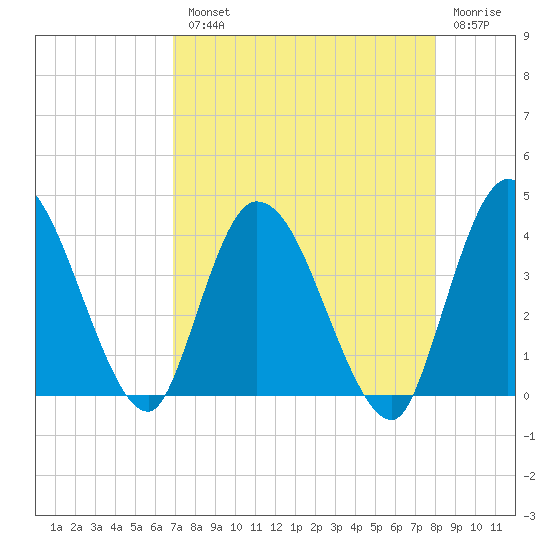 Mink Creek tide chart for Tuesday, August 20, 2024