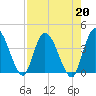 Mink Creek tide chart for Tuesday, August 20, 2024