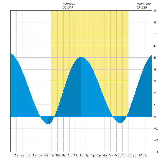 Mink Creek tide chart for Wednesday, August 21, 2024