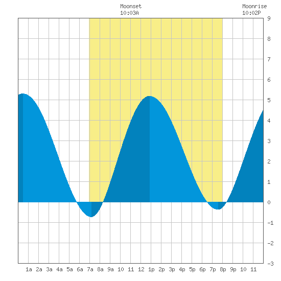 Mink Creek tide chart for Thursday, August 22, 2024