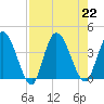 Mink Creek tide chart for Thursday, August 22, 2024