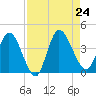 Mink Creek tide chart for Saturday, August 24, 2024