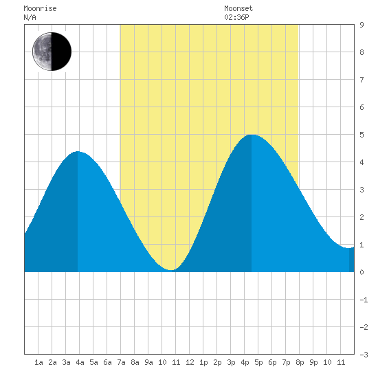 Mink Creek tide chart for Monday, August 26, 2024