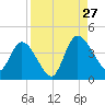 Mink Creek tide chart for Tuesday, August 27, 2024