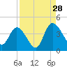 Mink Creek tide chart for Wednesday, August 28, 2024