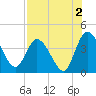 Mink Creek tide chart for Friday, August 2, 2024